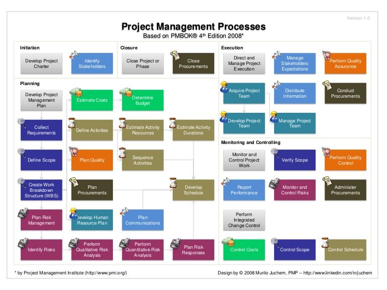 a guide to the project management body of knowledge pmbok