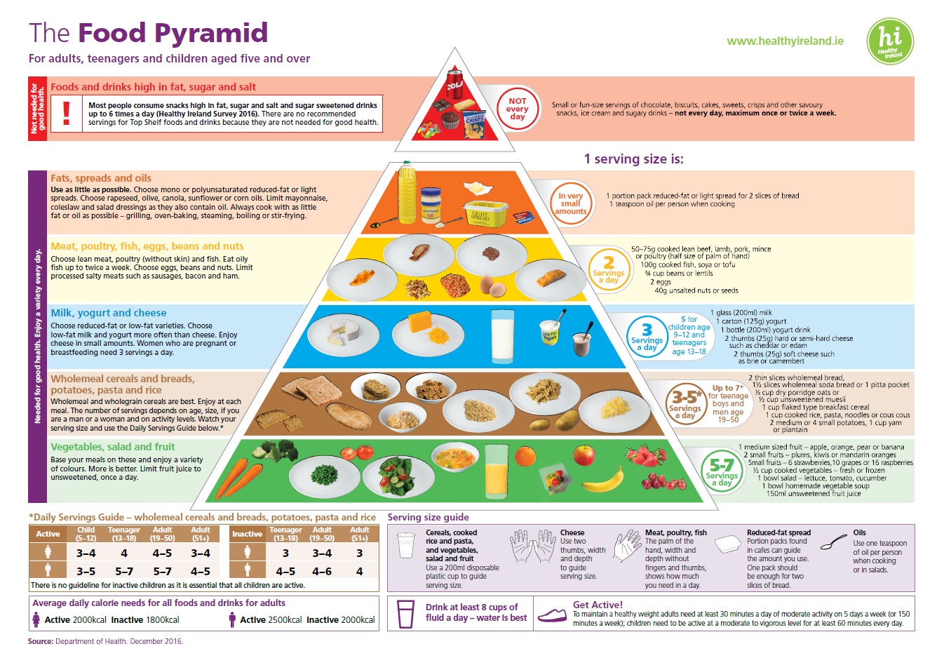 canada food guide pyramid 2015
